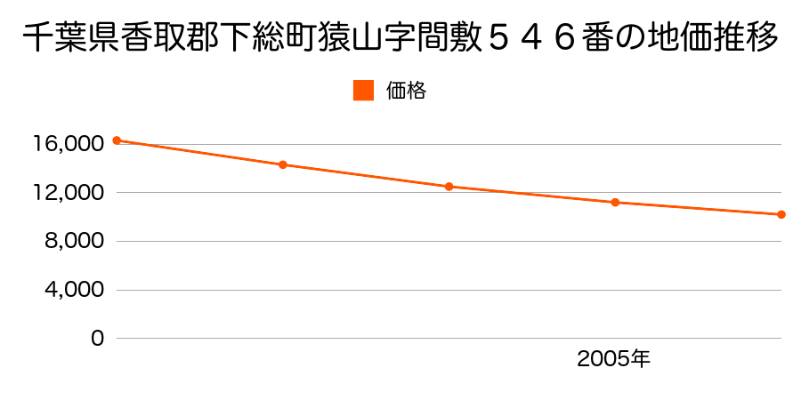 千葉県香取郡下総町猿山字間敷５４６番の地価推移のグラフ