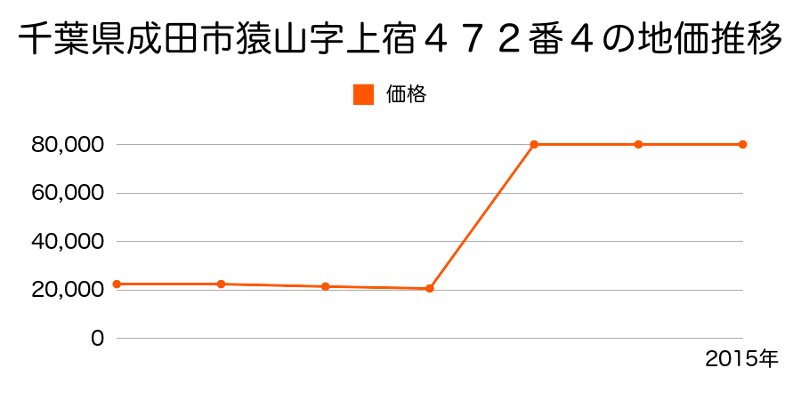 千葉県成田市ウイング土屋６３番の地価推移のグラフ