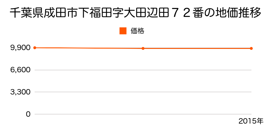 千葉県成田市下福田字下堤１２８番３の地価推移のグラフ