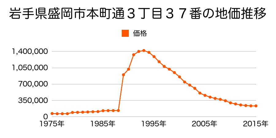 岩手県盛岡市盛岡駅前通４３７番の地価推移のグラフ