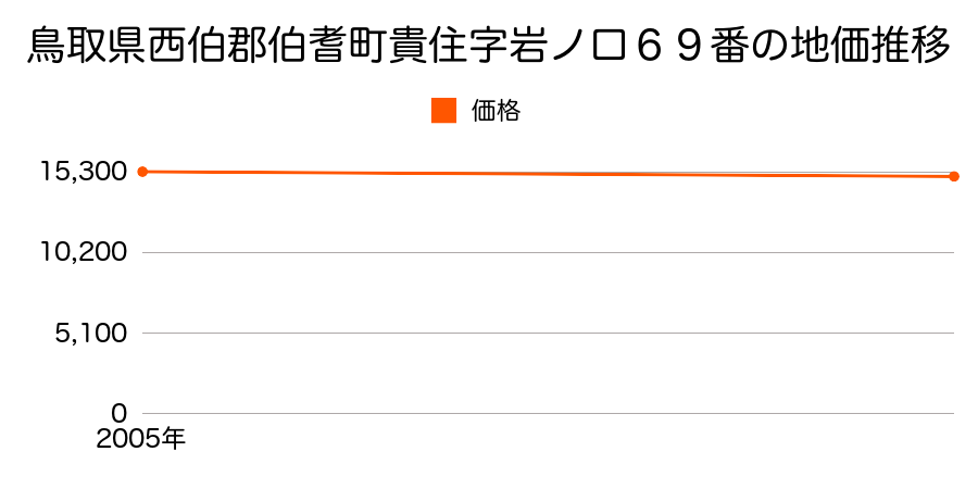 鳥取県西伯郡伯耆町貴住字岩ノ口６９番の地価推移のグラフ