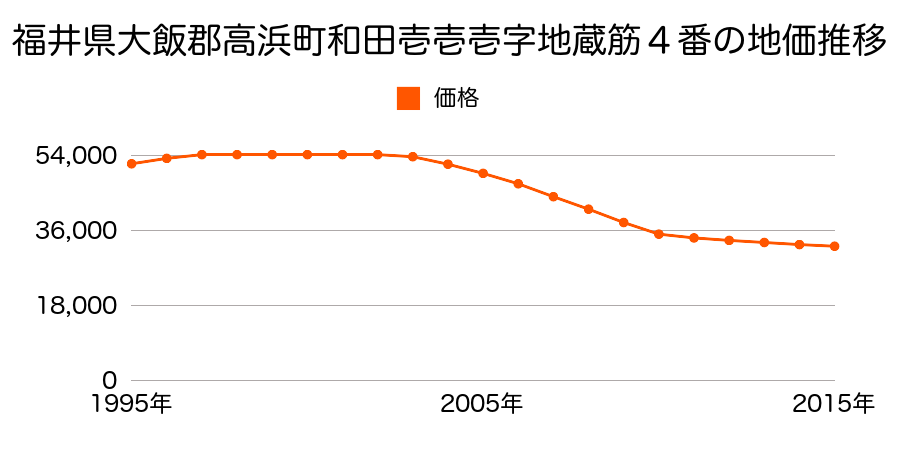 福井県大飯郡高浜町和田１１１字地蔵筋４番の地価推移のグラフ