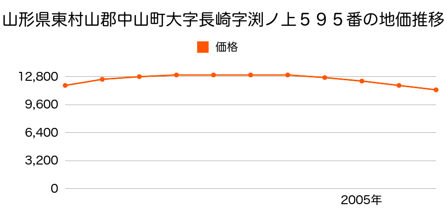 山形県東村山郡中山町大字長崎字渕ノ上５９５番の地価推移のグラフ