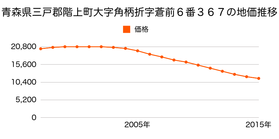 青森県三戸郡階上町蒼前東４丁目６番２５９の地価推移のグラフ