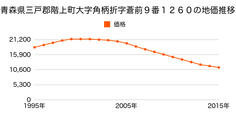 青森県三戸郡階上町蒼前西２丁目９番１２６０の地価推移のグラフ