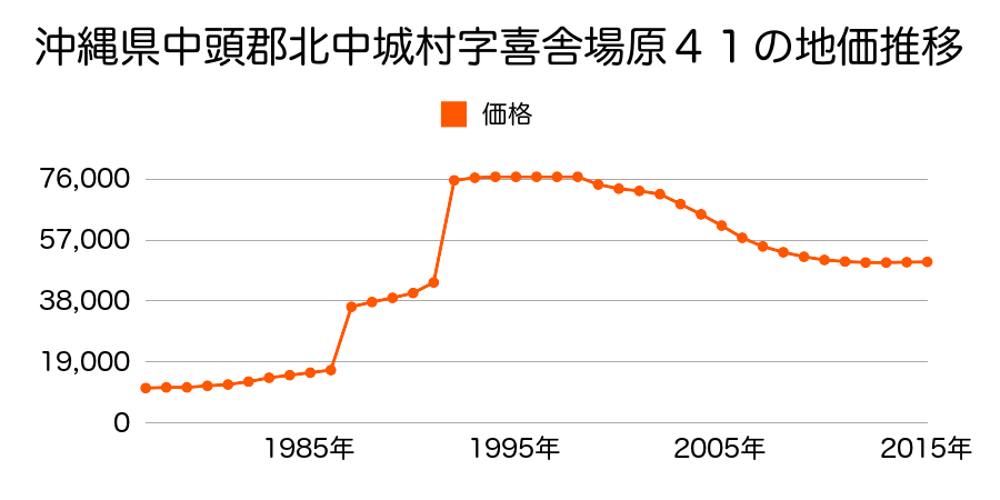 沖縄県中頭郡北中城村字喜舎場東前原３６７番１０の地価推移のグラフ