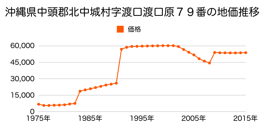 沖縄県中頭郡北中城村字美崎１２０番の地価推移のグラフ