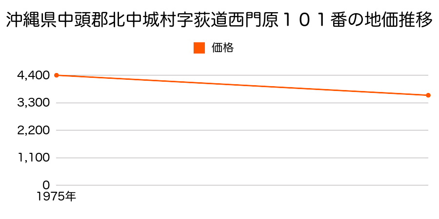 沖縄県中頭郡北中城村字荻道西門原１０１番の地価推移のグラフ