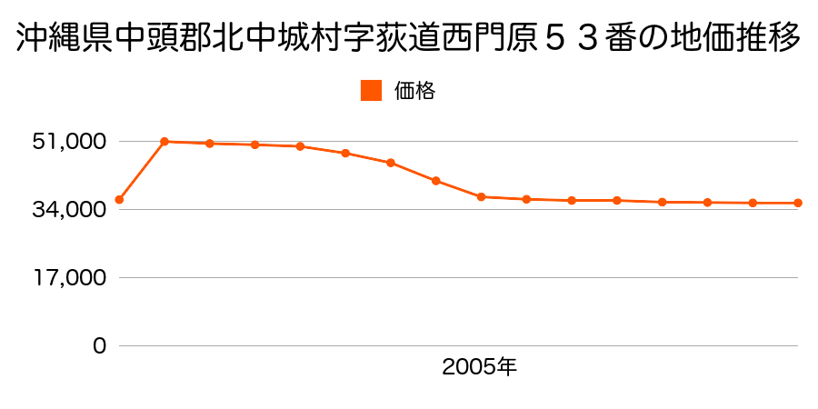 沖縄県中頭郡北中城村字安谷屋東村渠原４３番の地価推移のグラフ