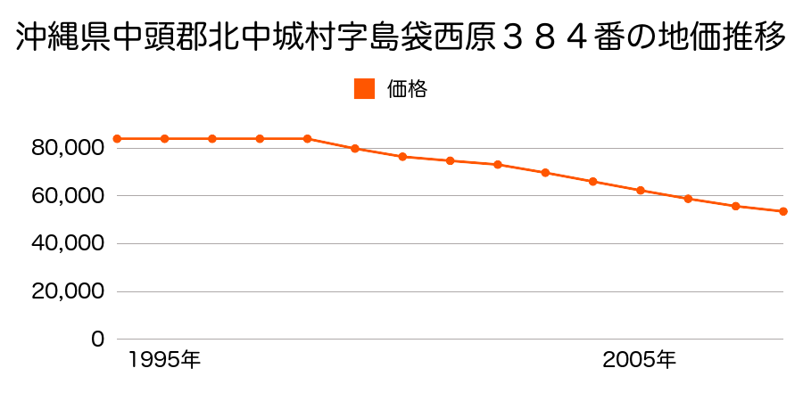 沖縄県中頭郡北中城村字島袋西原３８４番の地価推移のグラフ