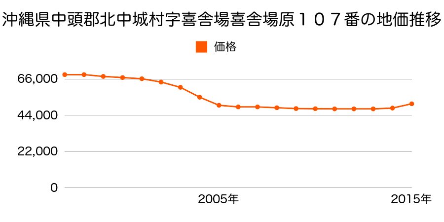 沖縄県中頭郡北中城村字喜舎場喜舎場原１０７番の地価推移のグラフ