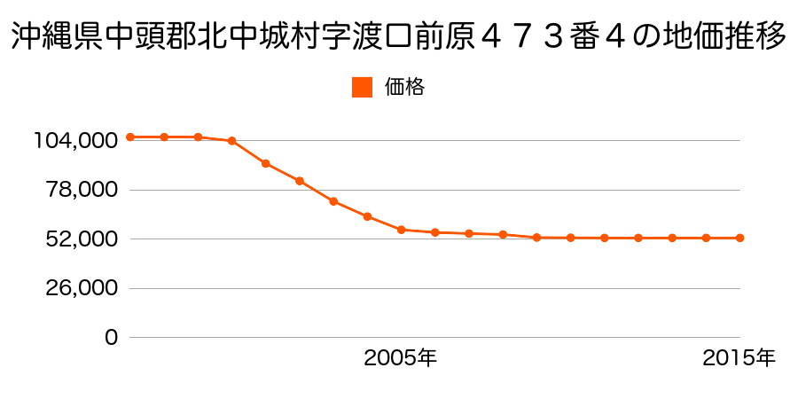 沖縄県中頭郡北中城村字渡口前原４７３番４の地価推移のグラフ