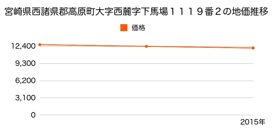宮崎県西諸県郡高原町大字西麓字下馬場１１１９番２の地価推移のグラフ