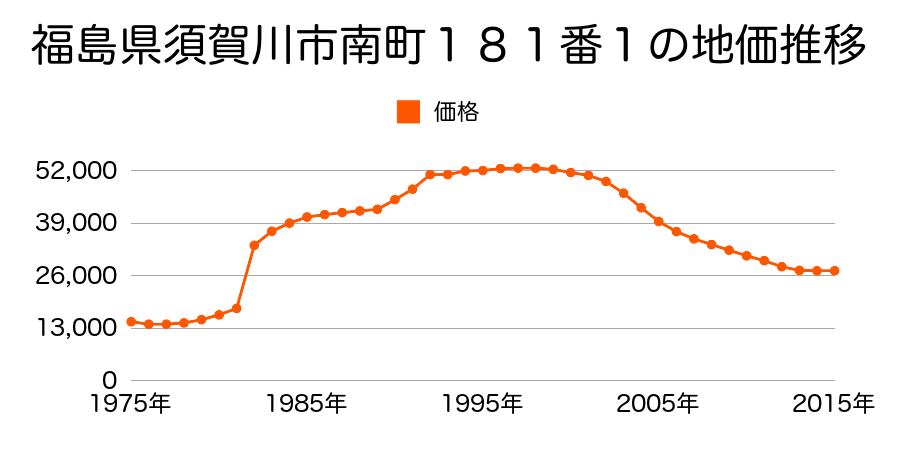 福島県須賀川市並木町１０９番８の地価推移のグラフ