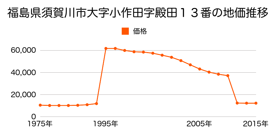 福島県須賀川市稲字平１番１の地価推移のグラフ