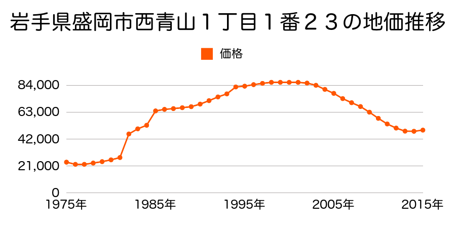 岩手県盛岡市南青山町１１６番１１の地価推移のグラフ