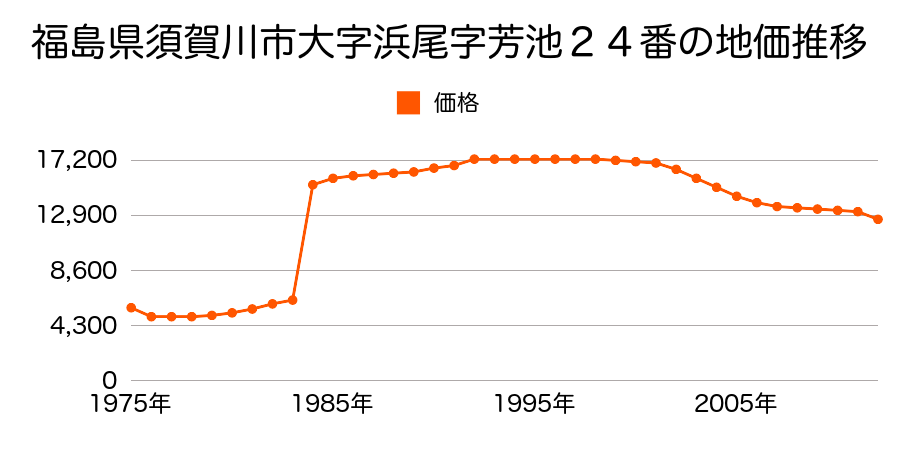 福島県須賀川市和田字後町１１３番１の地価推移のグラフ