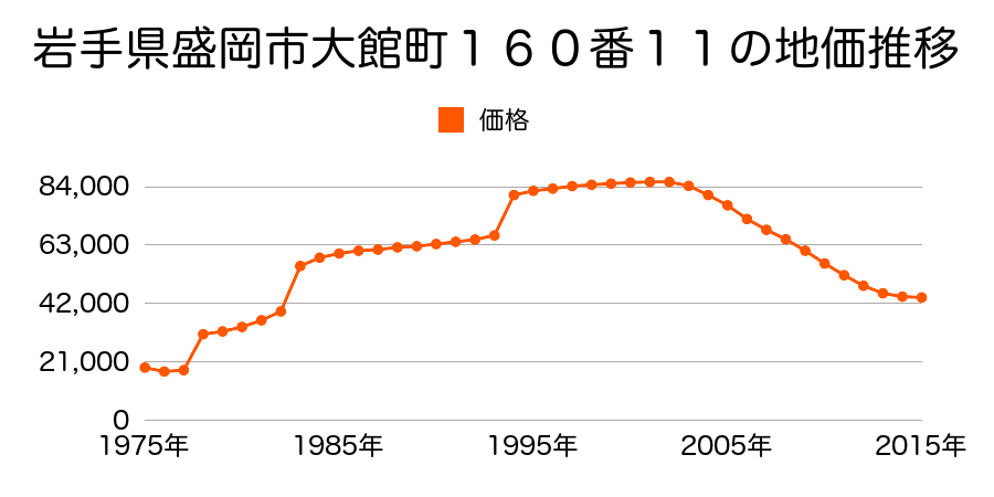 岩手県盛岡市東新庄２丁目３番１２の地価推移のグラフ