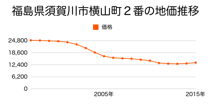 福島県須賀川市横山町２番の地価推移のグラフ