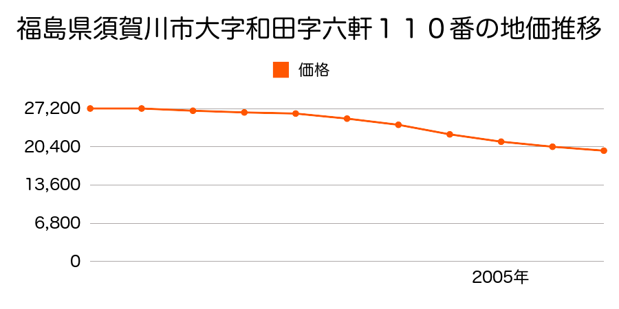 福島県須賀川市和田字六軒１１０番の地価推移のグラフ