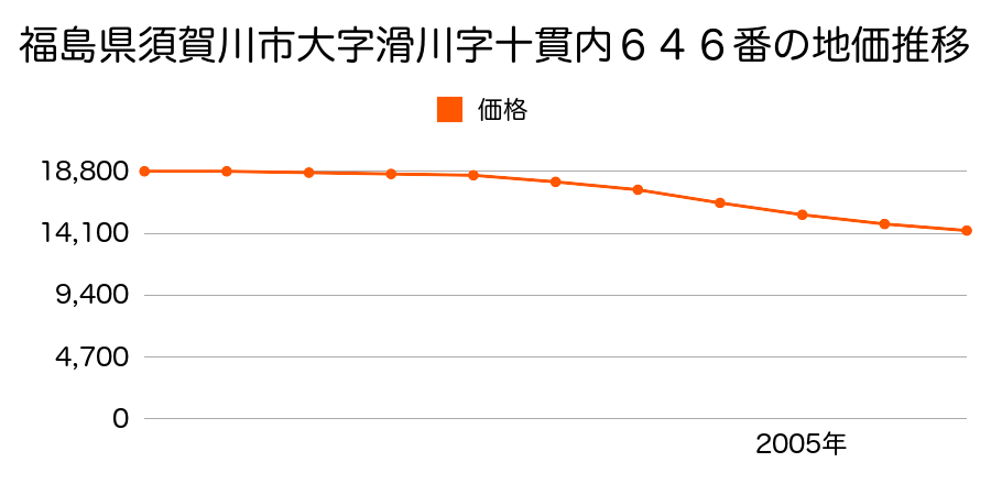 福島県須賀川市滑川字十貫内６４６番の地価推移のグラフ
