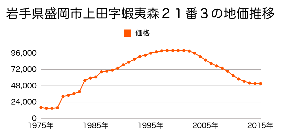 岩手県盛岡市緑が丘４丁目６２番１３外の地価推移のグラフ