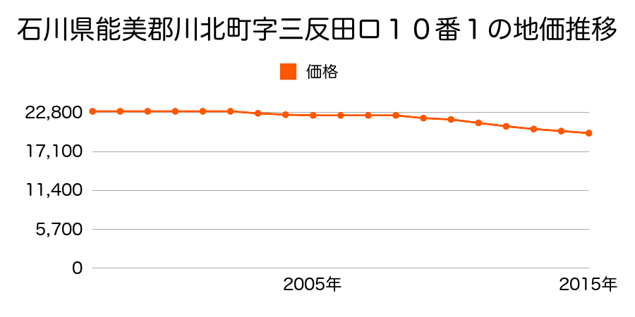 石川県能美郡川北町字三反田ロ１０番１の地価推移のグラフ