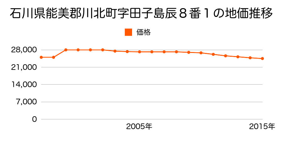 石川県能美郡川北町字田子島エ１２１番の地価推移のグラフ