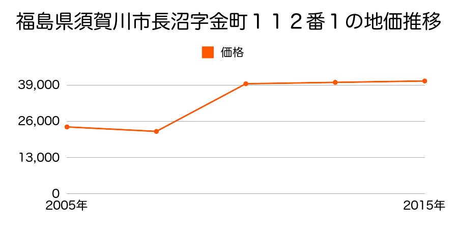 福島県須賀川市卸町５５番の地価推移のグラフ