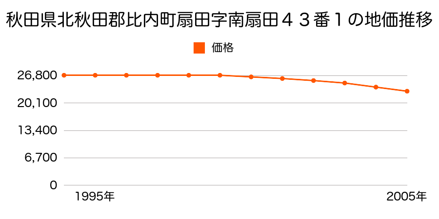 秋田県北秋田郡比内町扇田字南扇田４３番１の地価推移のグラフ