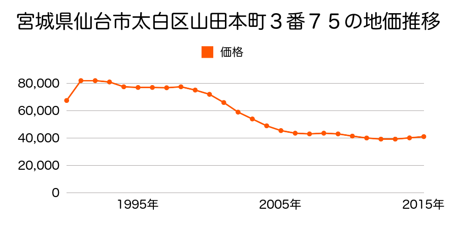 宮城県仙台市太白区山田本町３番７５の地価推移のグラフ