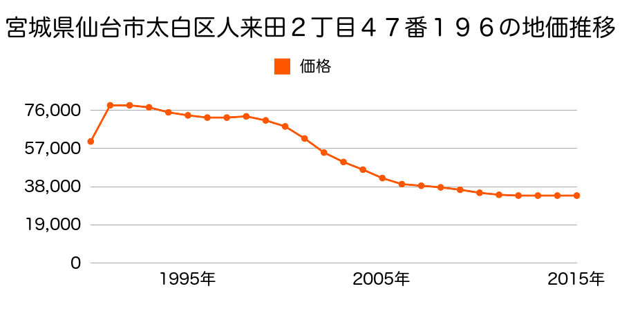 宮城県仙台市太白区人来田２丁目４７番１９６の地価推移のグラフ