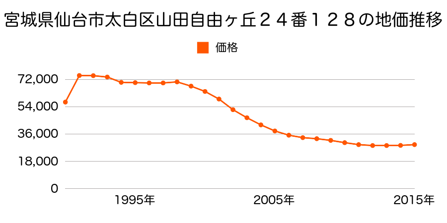 宮城県仙台市太白区ひより台１４番６７８の地価推移のグラフ