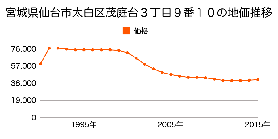 宮城県仙台市太白区茂庭台３丁目９番１０の地価推移のグラフ