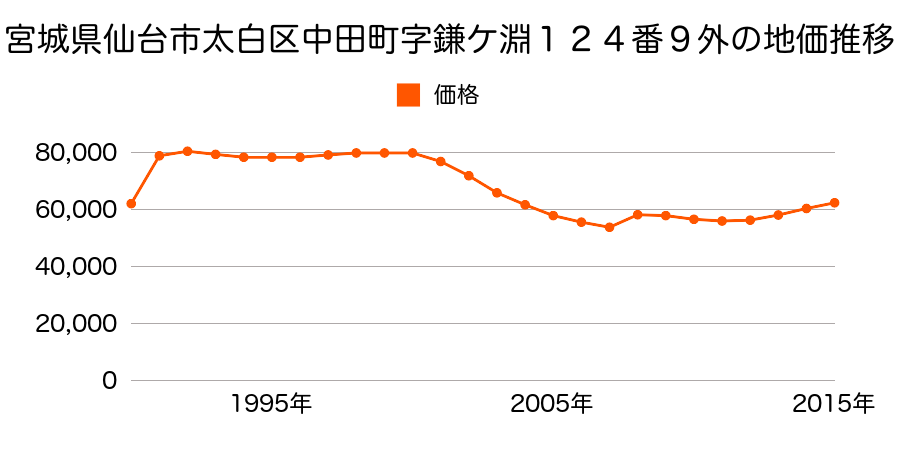 宮城県仙台市太白区東中田２丁目９０３番７外の地価推移のグラフ