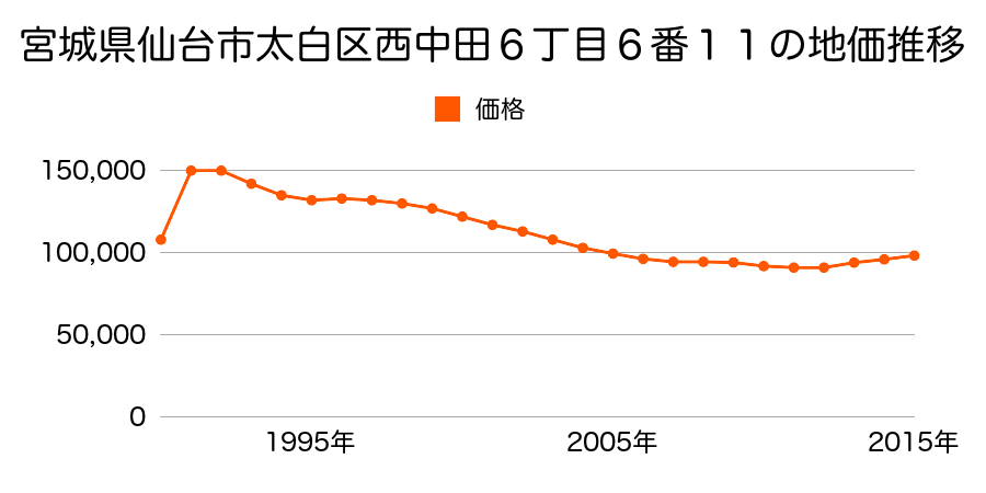 宮城県仙台市太白区西中田６丁目６番１１の地価推移のグラフ