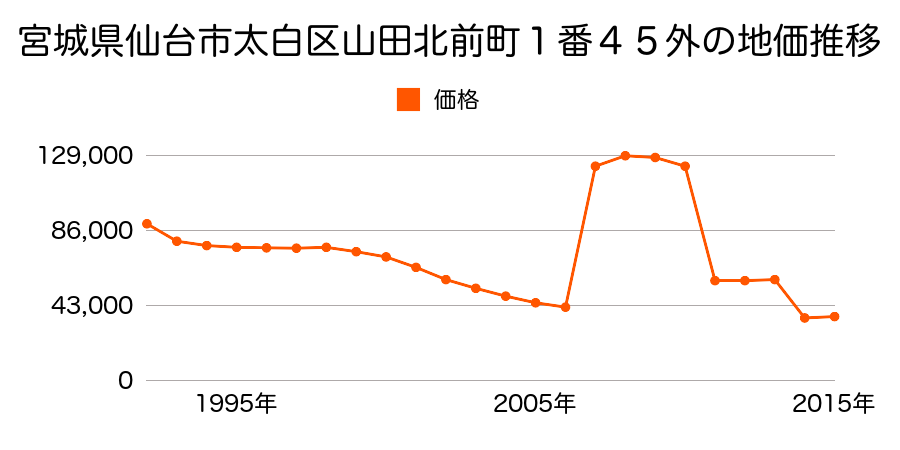 宮城県仙台市太白区富田字八幡中２２番の地価推移のグラフ