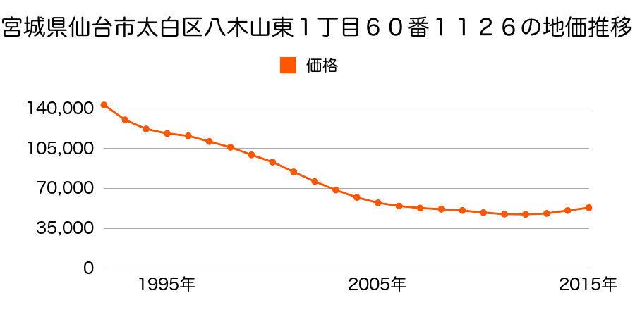 宮城県仙台市太白区八木山東１丁目６０番１１２６の地価推移のグラフ