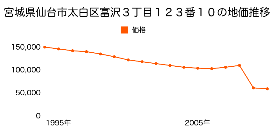 宮城県仙台市太白区東大野田３３番１の地価推移のグラフ