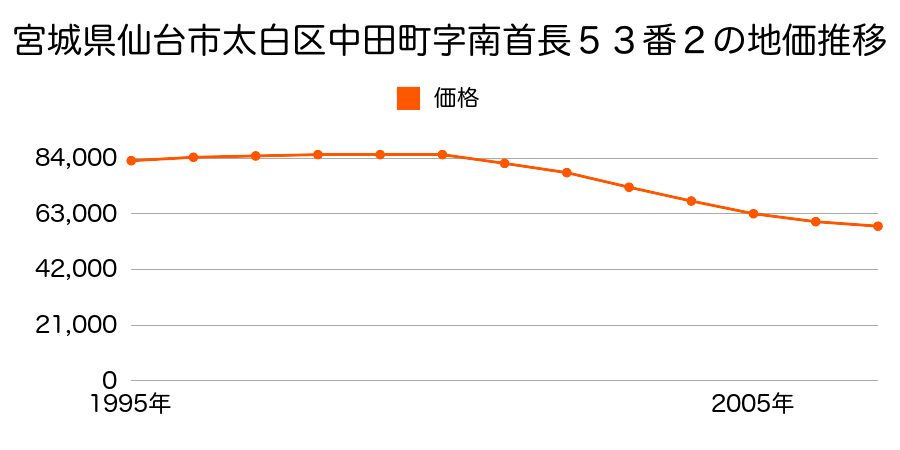 宮城県仙台市太白区東中田２丁目９０３番７外の地価推移のグラフ