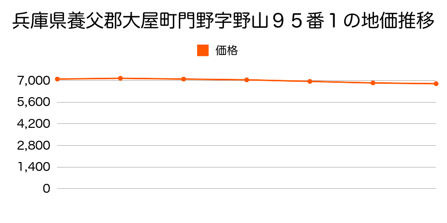 兵庫県養父郡大屋町門野字野山９５番１の地価推移のグラフ