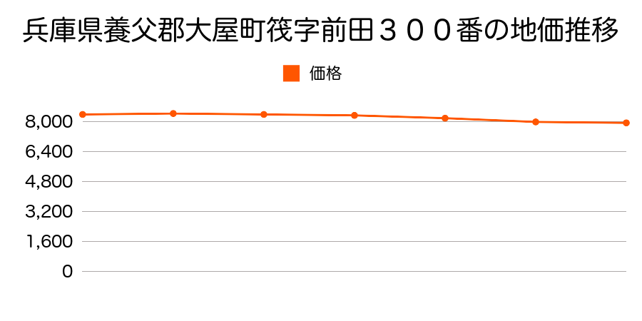 兵庫県養父郡大屋町筏字前田３００番の地価推移のグラフ