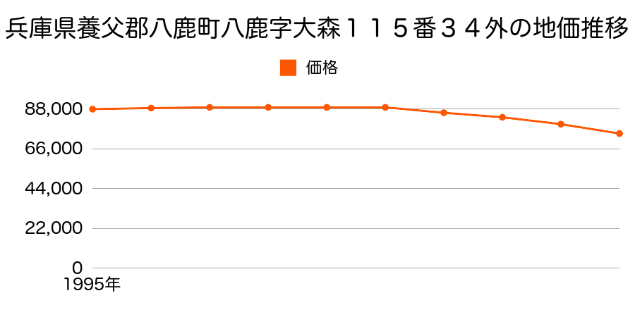 兵庫県養父郡八鹿町八鹿字大森１１５番３４外の地価推移のグラフ