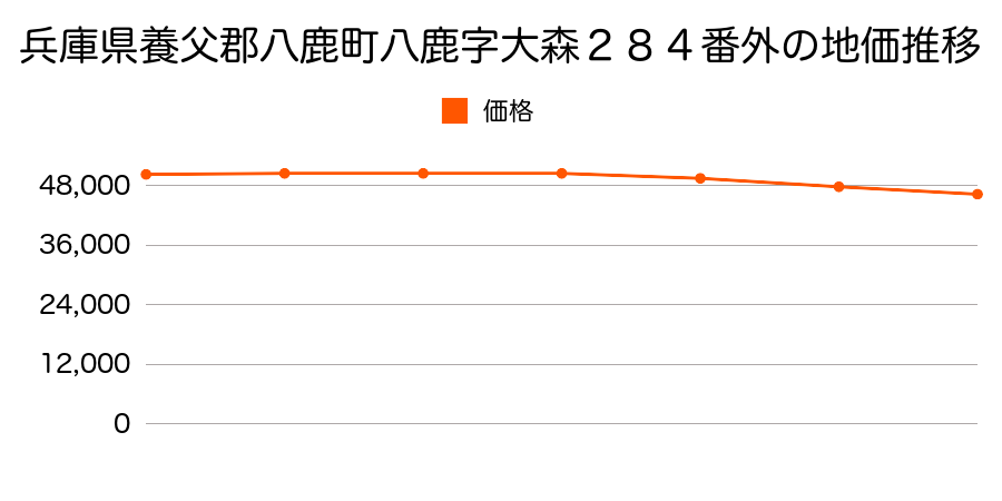 兵庫県養父郡八鹿町八鹿字大森２８４番外の地価推移のグラフ