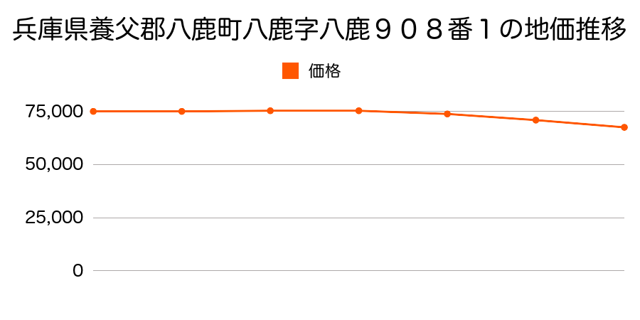 兵庫県養父郡八鹿町八鹿字八鹿９０８番１の地価推移のグラフ