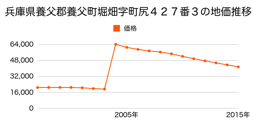 兵庫県養父市八鹿町八鹿字八鹿９０８番１の地価推移のグラフ