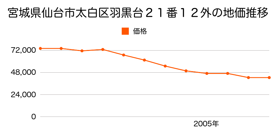 宮城県仙台市太白区四郎丸字吹上５９番１０の地価推移のグラフ