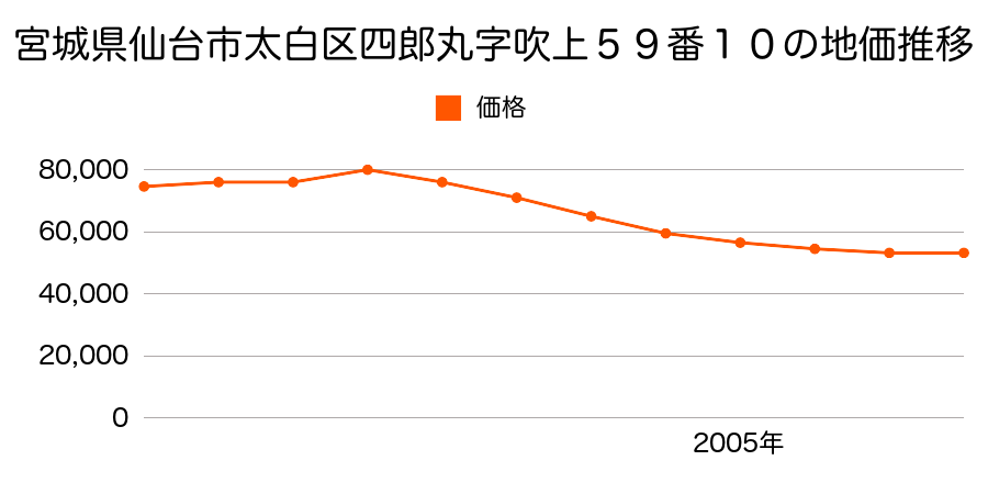 宮城県仙台市太白区中田町字後河原３番２６外の地価推移のグラフ