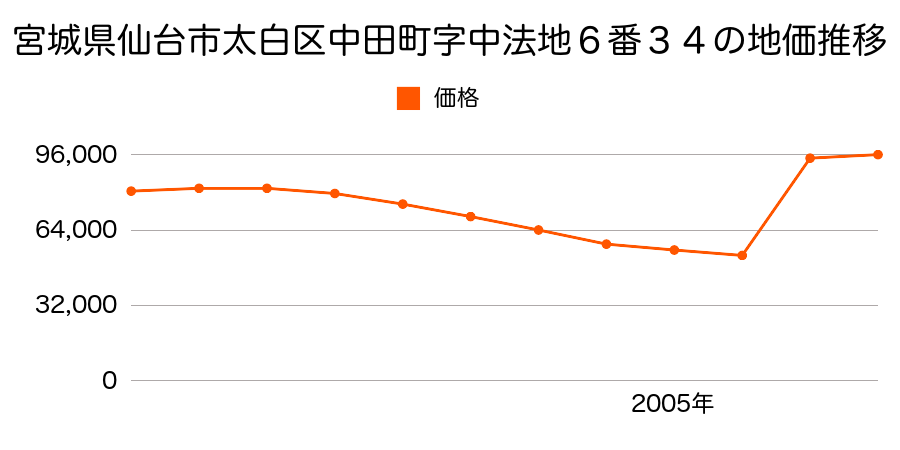 宮城県仙台市太白区西中田６丁目６番１１の地価推移のグラフ