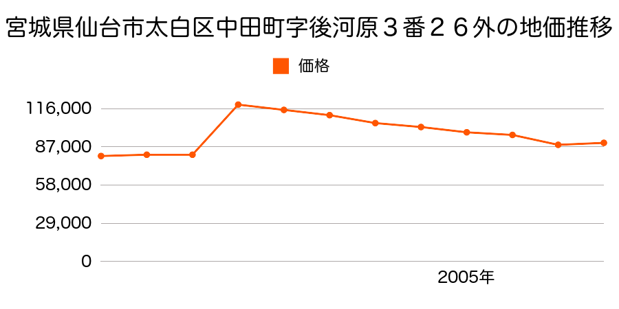 宮城県仙台市太白区西中田７丁目１９番７の地価推移のグラフ